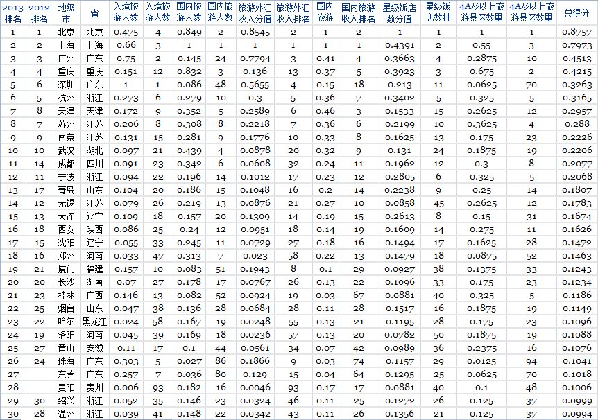 2013福布(bù)斯旅游业最发达城市排行榜 2013福布斯旅(lǚ)游业最发达城(chéng)市排行榜
